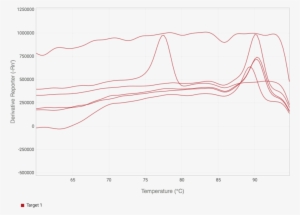 Melt Curves - Taqman Melting Curve