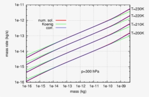 Growth Rates Dm/dt Of Single Ice Crystals Vs - Diagram