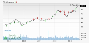 Dollar Tree Inc Price And Eps Surprise - Option