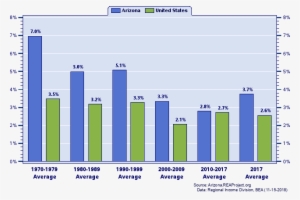 Real Total Personal Income Growth - Population Of Arizona 1970 To Now Days