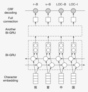 Illustration Of Our Bi Gru Crf Network With 2 Stacked - Diagram