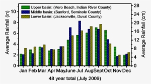 St Johns River Rainfall Graph - Freshwater Wetlands Climate Graph