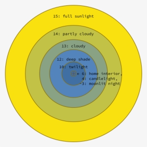 Exposure Value Scale Visualized As Circles - Exposure Value