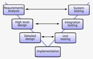 V Model En - V Model Testing