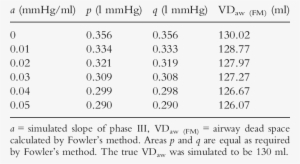 Effect Of The Slope Of Phase Iii On Airway Dead Space - Number