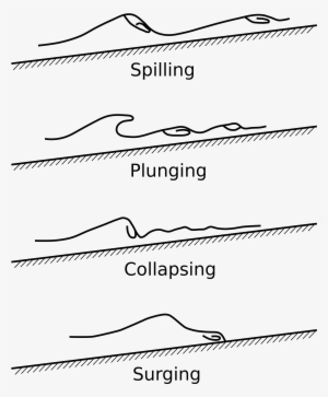 Open - Tipos De Rotura De Ola