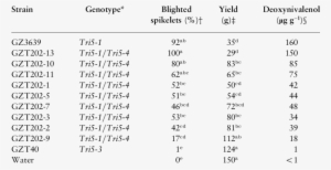 Disease Ratings, Yield Loss And Deoxynivalenol Content - Wheat