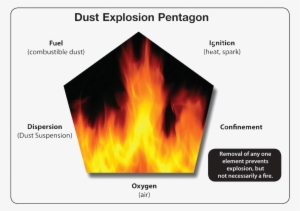 Powder Explosion Png Download - Elements Of An Explosion