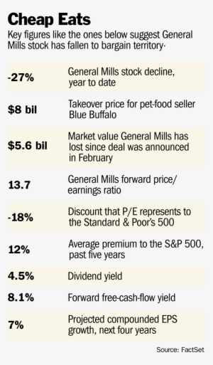 General Mills Shares Are In The Bargain Aisle - General Mills