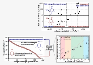Long-lived, Low Potential Anolytes Are Rare And Were - Diagram