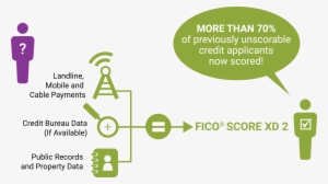 Safely Scoring More Consumers - Fico Xd Credit Score