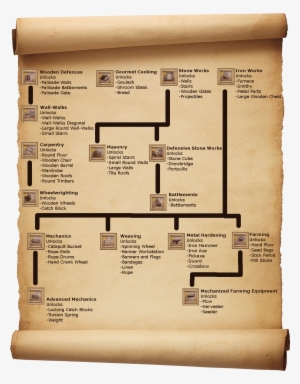 Medieval Engineers Research Tree - Medieval Engineers Tech Tree