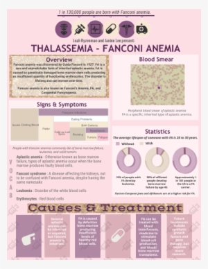 Fanconi Anemia - Circle