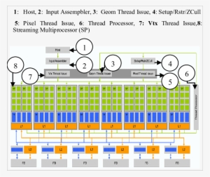 Architecture Of Modern G80 Nvidia Gpu - Graphics Processing Unit