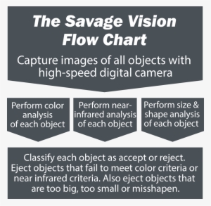 Flow Chart Of Sorting Sequence - Imaculix