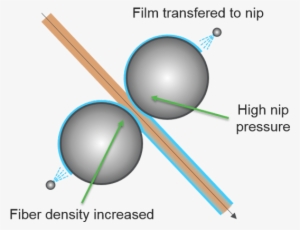 Principle Of Hard Nip Sizing - Sphere