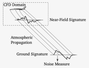 Sonic Boom Prediction Process - Diagram