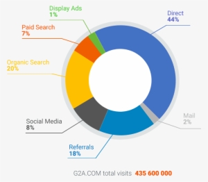 Over 435 Million Website Visits Have Made G2a A Brand - Circle