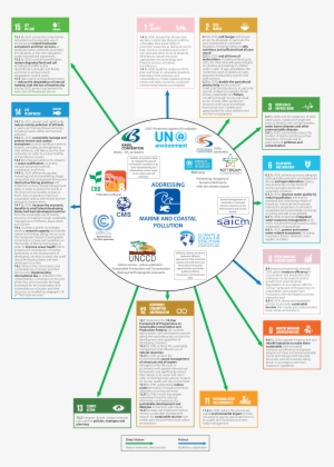 Marine Coastal Pollution Meas Indicators - Natural Environment