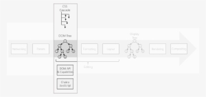 A Diagram Of The Web Platform Pipeline, With The Dom - Document Object Model
