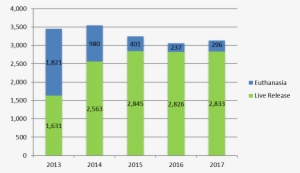 Shows The Desired Decrease In Dog Intake And Increase - Post Harvest Loss Graph