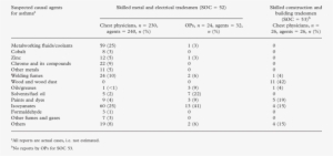 Distribution Of Suspected Causal Agents For Asthma - Spj Risk Assessment Tools