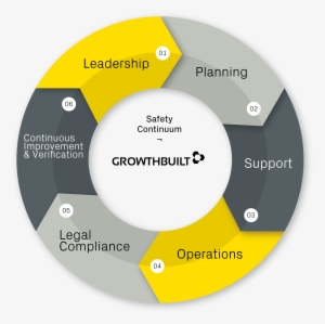 Growthbuilt Safety Continuum - Growthbuilt