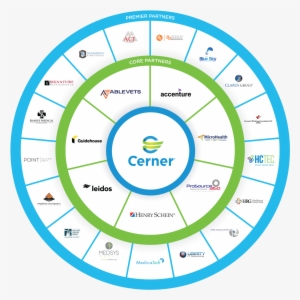 B3 Group Inc - Cerner