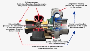 A Turbocharger Is Simply Said An Energychanger - Vgt Vs Twin Scroll