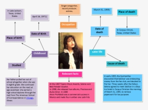 Biography Selena Quintanilla - Selena