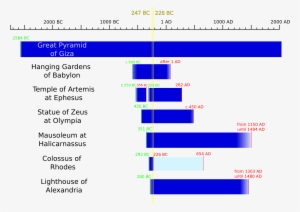 Svg Transparent Library File A Timeline Of The Ancient - Seven Wonders Of The Ancient World Timeline