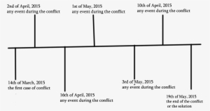 Conflict Timeline