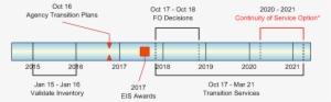 Transition Timeline - Diagram