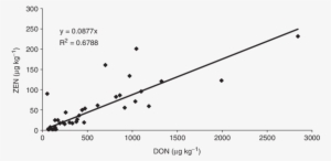 Correlation Between Don And Zen Contents In Wheat Grains - Plot