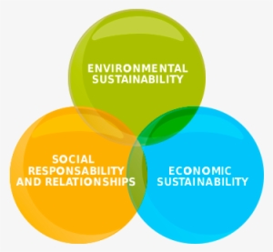 Economic Sustainability - Sustainability Png