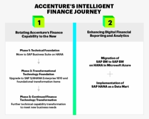 In Its Journey To Intelligent Finance, Accenture Undertook - Sap Se