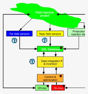 -the Proposed Field Wide System Of Surveillance And - Diagram