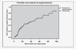 Estimación De Los Meses Libres De Recidiva Según Método - Diagram