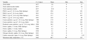 Descriptive Statistics For Coachella Valley - Basketball-reference.com