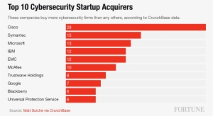 These 10 Companies Are The Top Cybersecurity Startup - Top Cyber Security Companies In India