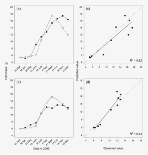 Fish Mass Of (a) Vendace And (b) Cisco Observed (filled - Diagram