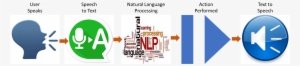 A Block Diagram Of How Cisco Spark Assistant Works - Text To Speech Icon