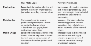 Mass Media Logic And Network Media Logic - Mass Media
