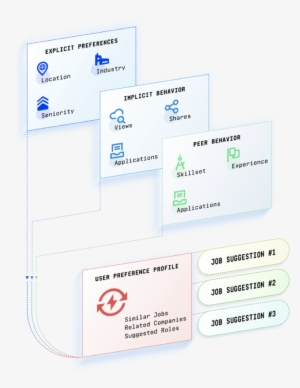 Feedback Loop For Job Search - Job Hunting