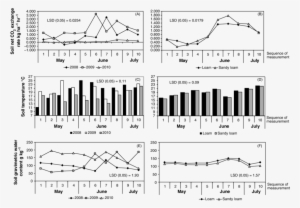 A) Effect Of Year On Soil Net Co 2 Exchange Rate, (c) - Diagram