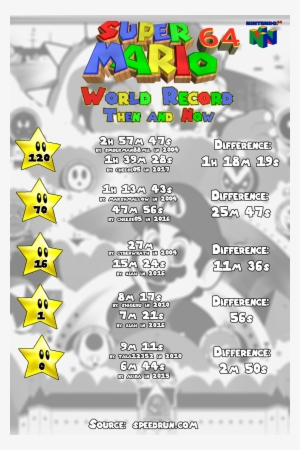 Super Mario 64 World Record - Super Mario 64