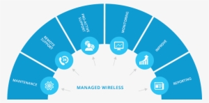 Fully Managed Wireless Networking - 16 Slices Circle