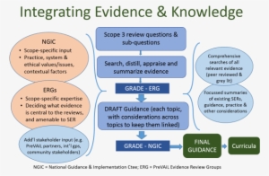 Integratingevidence - Circle