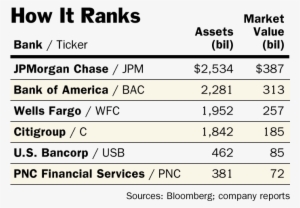 Bancorp Ready To Play In The Big Leagues - Shin-etsu Chemical