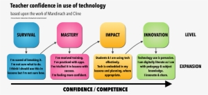 Your Position As To The Level Of Confidence You Have - Use Technology In Teaching